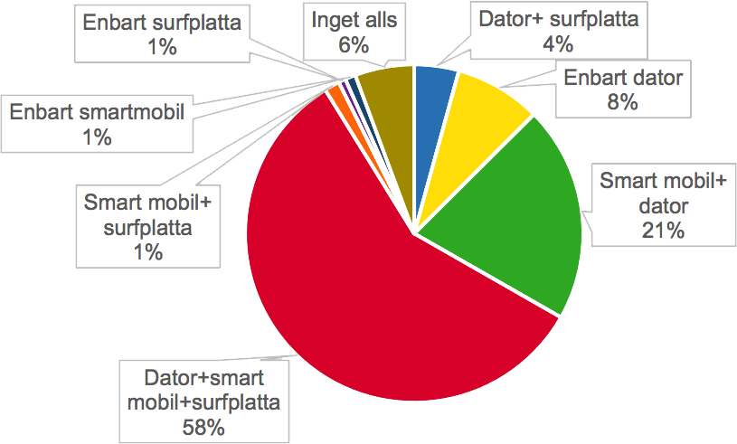 Utrustning i hemmen